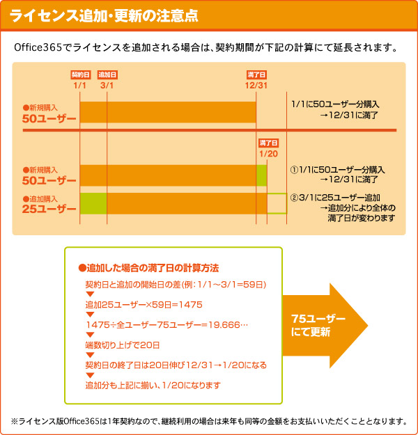 ライセンス追加・更新の注意点