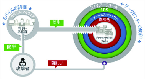 セキュアなWebアクセス