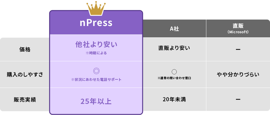 nPress　価格 他社より安い※時期による　購入のしやすさ　◎ ※状況にあわせた電話サポート　販売実績 25年以上