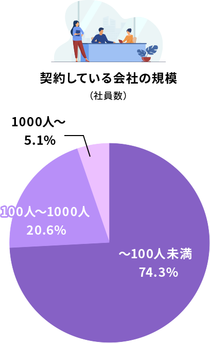 契約している会社の規模（社員数）